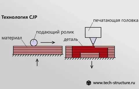 Материалы и инструменты для гравировки